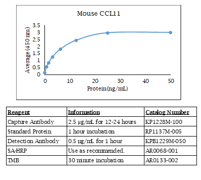 Mouse CCL11 Standard Curve