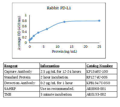 Rabbit PD-L1 Standard Curve