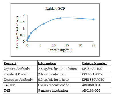 Rabbit SCF Standard Curve