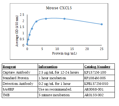 Mouse CXCL5 Standard Curve