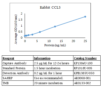Rabbit CCL3 Standard Curve