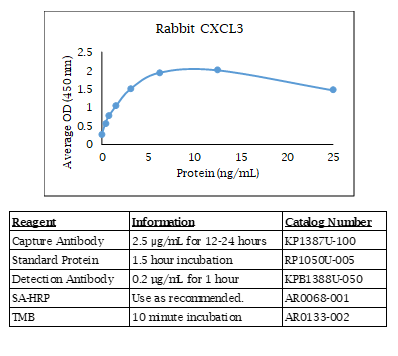 Rabbit CXCL3 Standard Curve