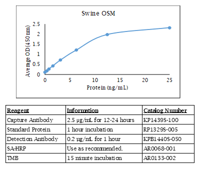 Swine OSM Standard Curve