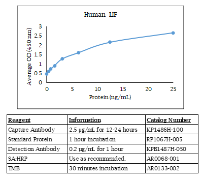 Human LIF Standard Curve