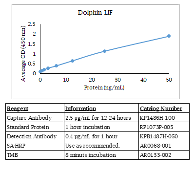 Dolphin LIF Standard Curve