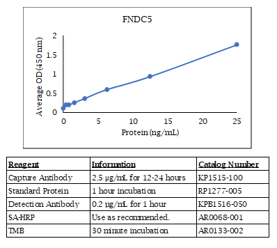 FNDC Standard Curve
