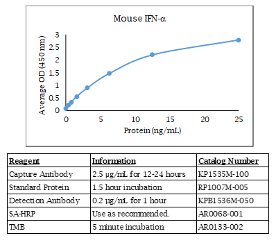 Mouse IFN alpha Standard Curve