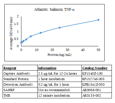 Atlantic Salmon TNFα Standard Curve