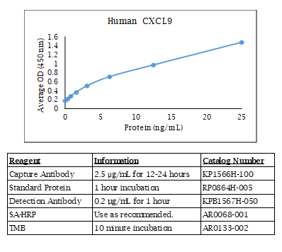 Human CXCL9 Standard Curve