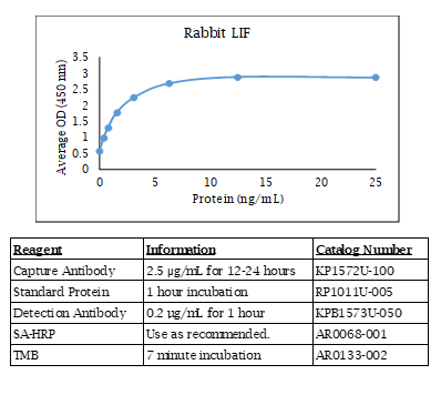 Rabbit LIF Standard Curve