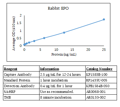 Rabbit EPO Standard Curve