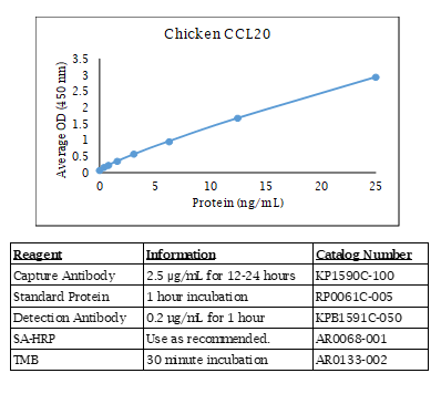Chicken CCL20 Standard Curve