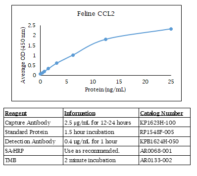 Feline CCL2 Standard Curve