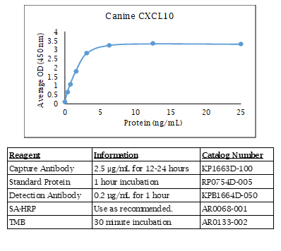 Canine CXCL10 Standard Curve