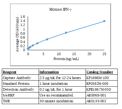 Mouse IFN gamma Standard Curve