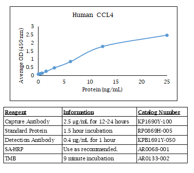 Human CCL4 Standard Curve