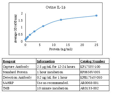 Ovine IL-1β Standard Curve