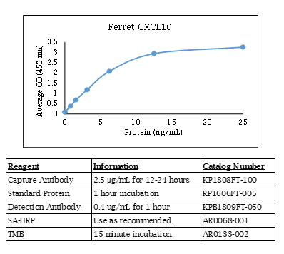 Ferret CXCL10 Standard Curve