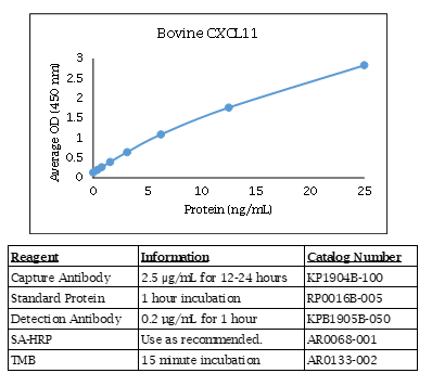 Bovine CXCL11 Standard Curve