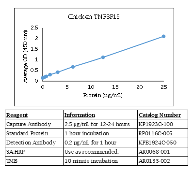 Chicken TNFSF15 Standard Curve