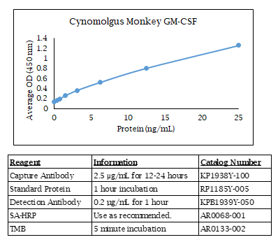 Cynomolgus Monkey GM-CSF Standard Curve