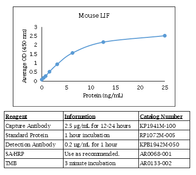 Mouse LIF Standard Curve