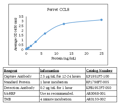 Ferret CCL8 Standard Curve