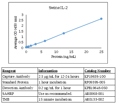 Swine IL-2 Standard Curve