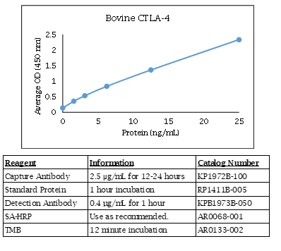 Bovine CTLA-4 Standard Curve