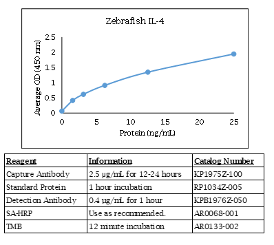 Zebrafish CCL3 Standard Curve