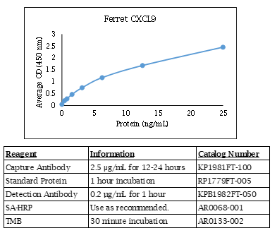 Ferret CXCL9 Standard Curve