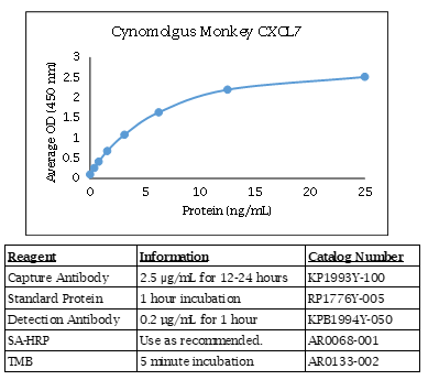 Cynomolgus Monkey CXCL7 Standard Curve