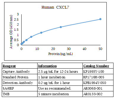 Human CXCL7 Standard Curve