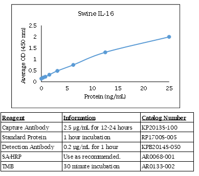 Swine IL-16 Standard Curve
