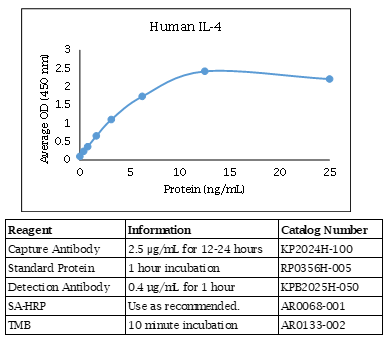 Human IL-4 Standard Curve