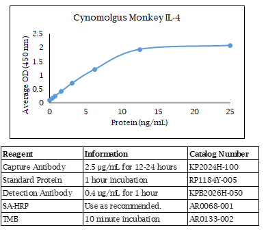 Cynomolgus Monkey IL-4 Standard Curve