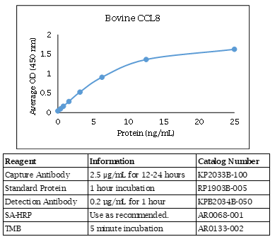 Bovine CCL8 Standard Curve
