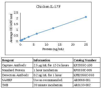 Chicken IL-17F Standard Curve