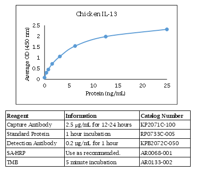 Chicken IL-13 Standard Curve