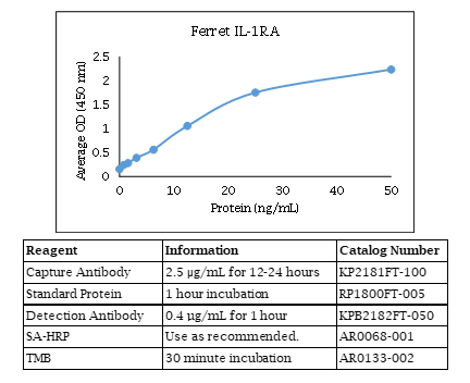 Ferret IL-1RA Standard Curve