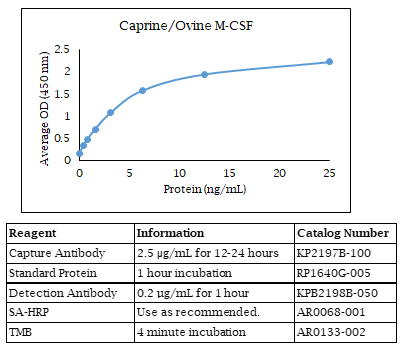 Caprine/Ovine M-CSF Standard Curve