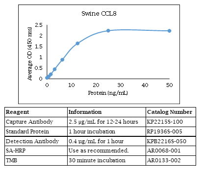 Swine CCL8 Standard Curve