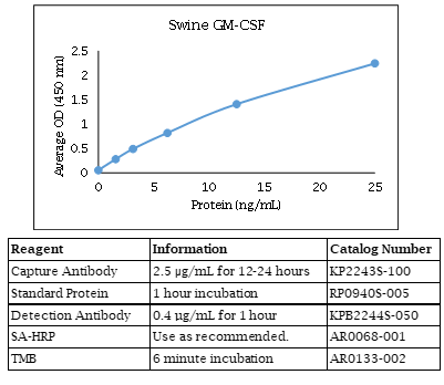 Swine GM-CSF Standard Curve