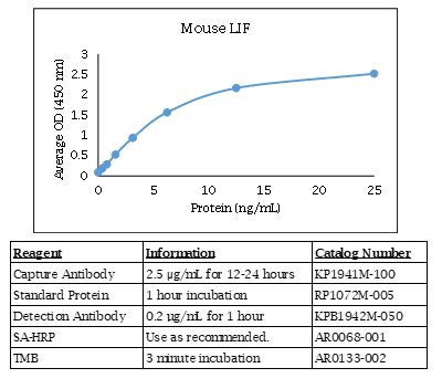 Mouse LIF Standard Curve