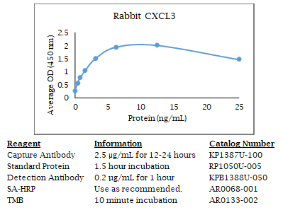 Rabbit CXCL3 Standard Curve