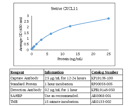 Swine CXCL11 Standard Curve