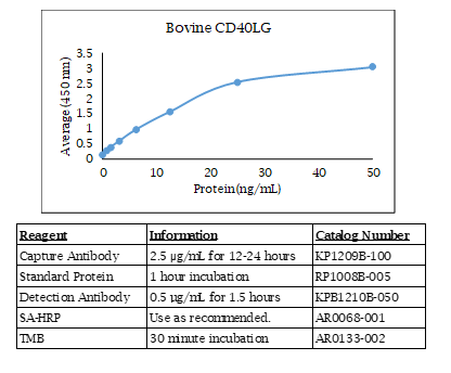 Bovine CD40 Ligand Standard Curve