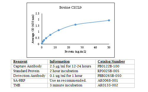 Bovine CXCL9 Standard Curve
