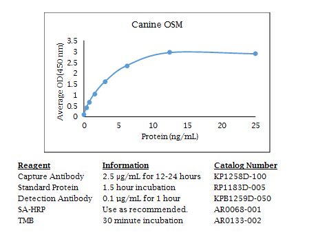 Canine Oncostatin M (OSM) Standard Curve
