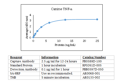 Canine TNFα Standard Curve